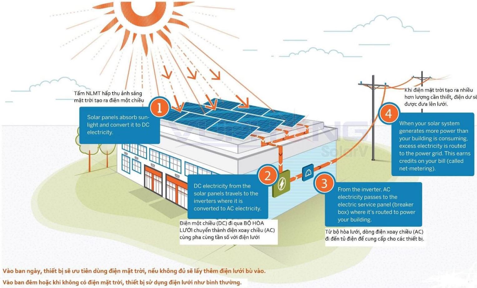 Hệ thống điện mặt trời On Grid